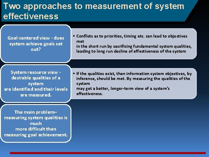 Two approaches to measurement of system effectiveness Goal-centered view - does system achieve goals