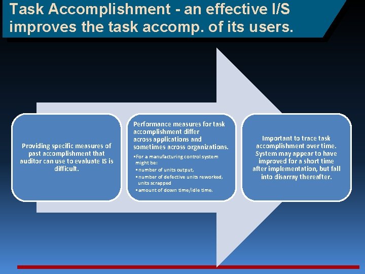 Task Accomplishment - an effective I/S improves the task accomp. of its users. Providing