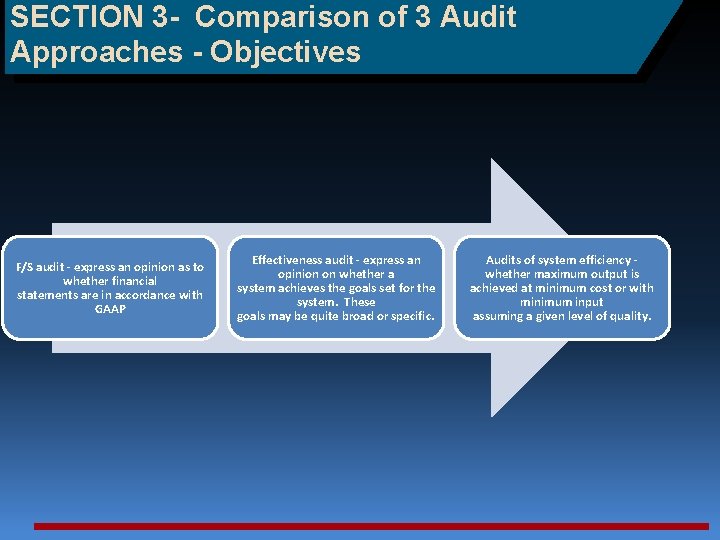 SECTION 3 - Comparison of 3 Audit Approaches - Objectives F/S audit - express