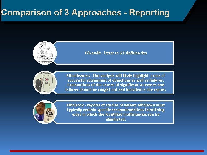 Comparison of 3 Approaches - Reporting F/S audit - letter re I/C deficiencies Effectiveness