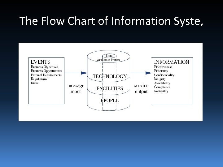 The Flow Chart of Information Syste, 