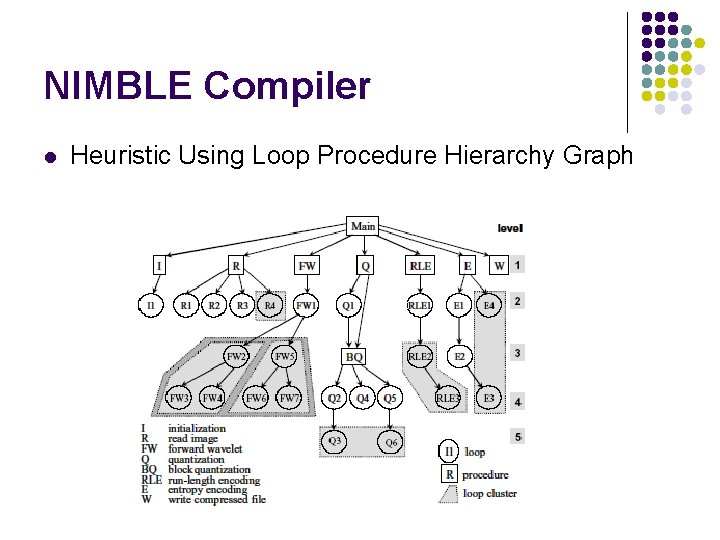 NIMBLE Compiler l Heuristic Using Loop Procedure Hierarchy Graph 
