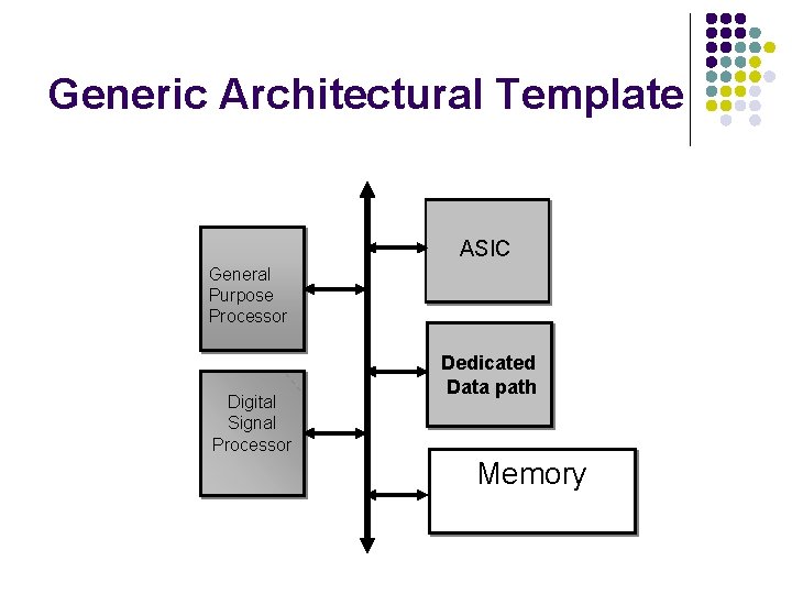 Generic Architectural Template ASIC General Purpose Processor Digital Signal Processor Dedicated Data path Memory