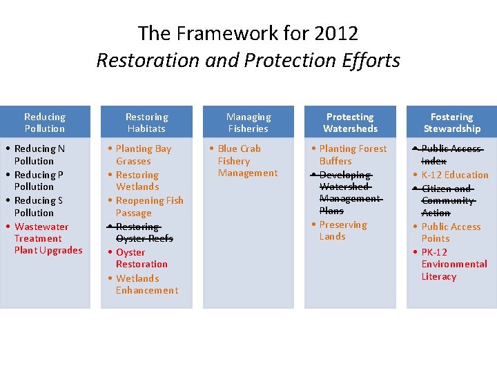 The Framework for 2012 Restoration and Protection Efforts Reducing Pollution Restoring Habitats • Reducing