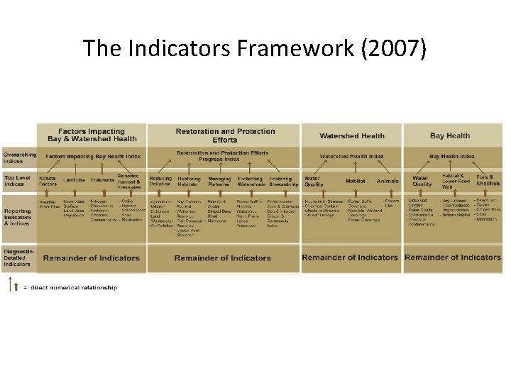 The Indicators Framework (2007) 