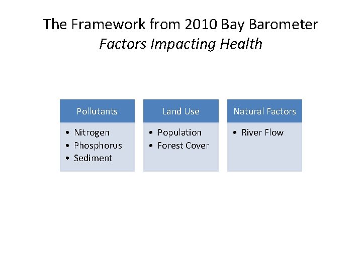 The Framework from 2010 Bay Barometer Factors Impacting Health Pollutants • Nitrogen • Phosphorus