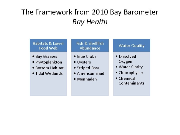 The Framework from 2010 Bay Barometer Bay Health Habitats & Lower Food Web Fish