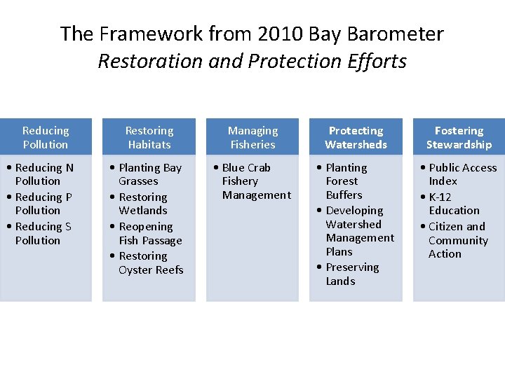 The Framework from 2010 Bay Barometer Restoration and Protection Efforts Reducing Pollution • Reducing