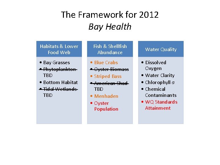 The Framework for 2012 Bay Health Habitats & Lower Food Web Fish & Shellfish