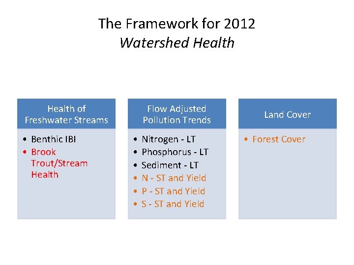The Framework for 2012 Watershed Health of Freshwater Streams • Benthic IBI • Brook
