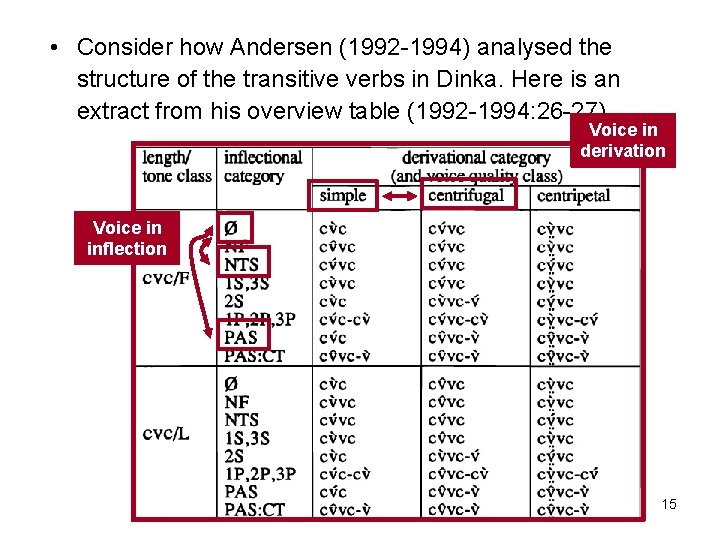  • Consider how Andersen (1992 -1994) analysed the structure of the transitive verbs