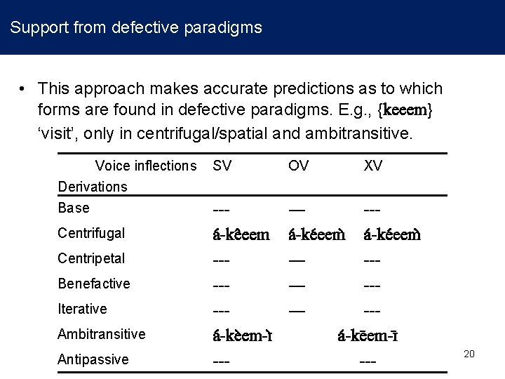 Support from defective paradigms • This approach makes accurate predictions as to which forms