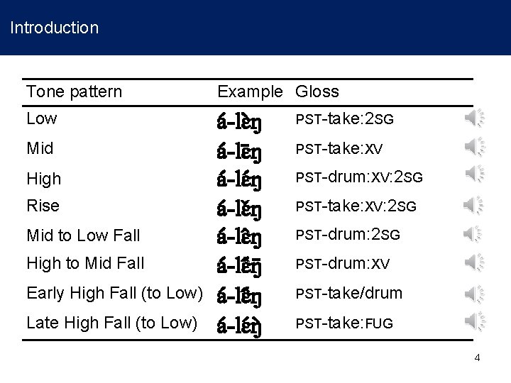 Introduction Tone pattern Example Gloss Low a -lɛ ŋ a -lɛ ŋ Mid High