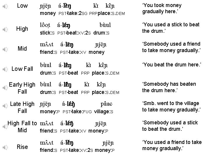 Low High Mid Low Fall ɲje ɲ a -lɛ ŋ kɪ money PST-take: 2