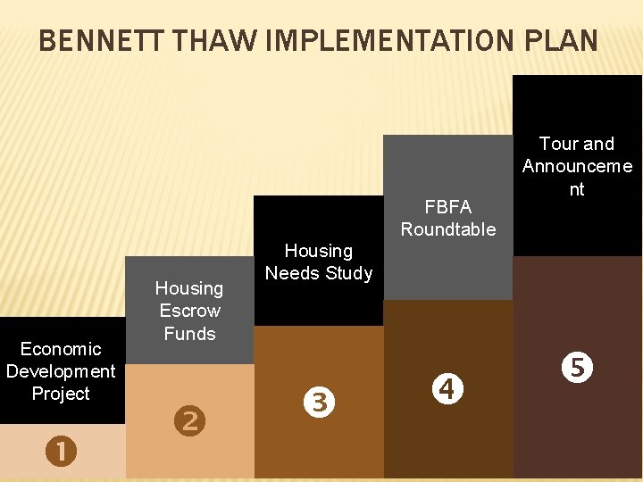 BENNETT THAW IMPLEMENTATION PLAN Economic Development Project Housing Escrow Funds FBFA Roundtable Tour and