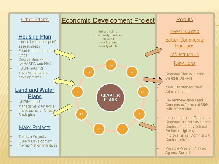 Other Efforts Results Infrastructure Community Facilities Housing New Business Quality of Life New Housing