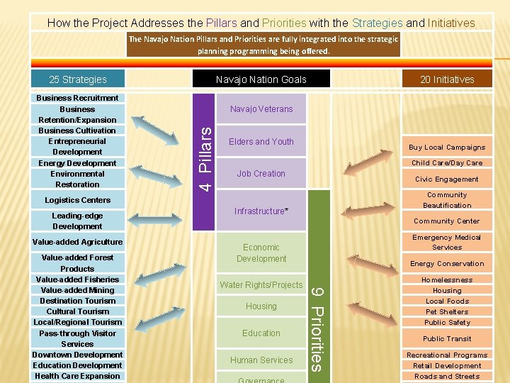 How the Project Addresses the Pillars and Priorities with the Strategies and Initiatives The