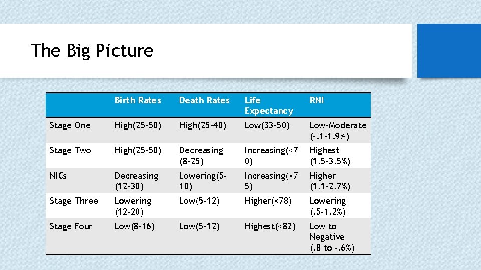 The Big Picture Birth Rates Death Rates Life Expectancy RNI Stage One High(25 -50)