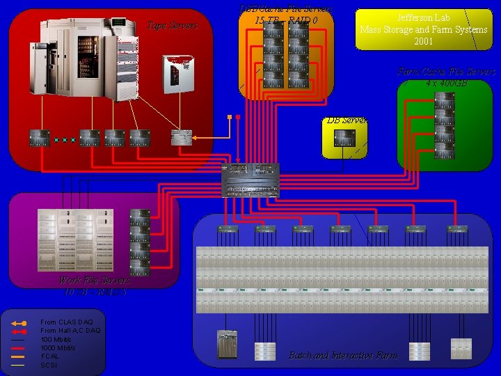 Tape Servers DST/Cache File Servers 15 TB – RAID 0 Jefferson Lab Mass Storage