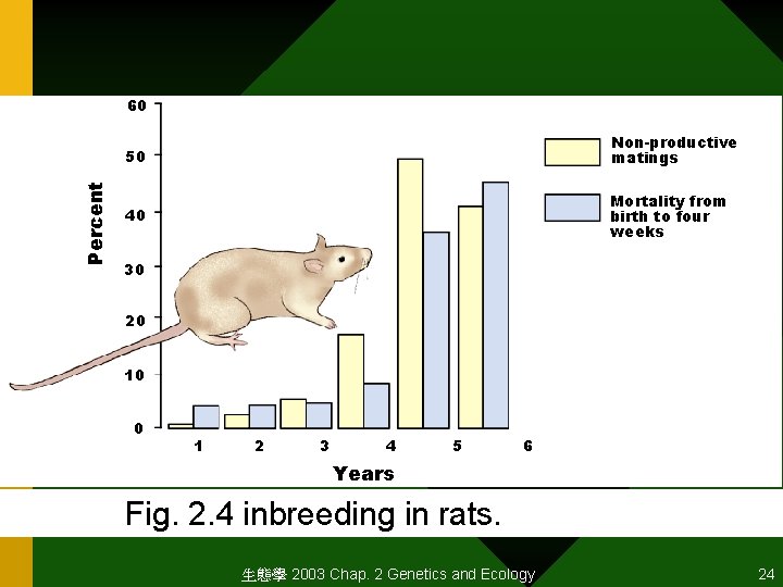 Percent 60 50 Non-productive matings 40 Mortality from birth to four weeks 30 20