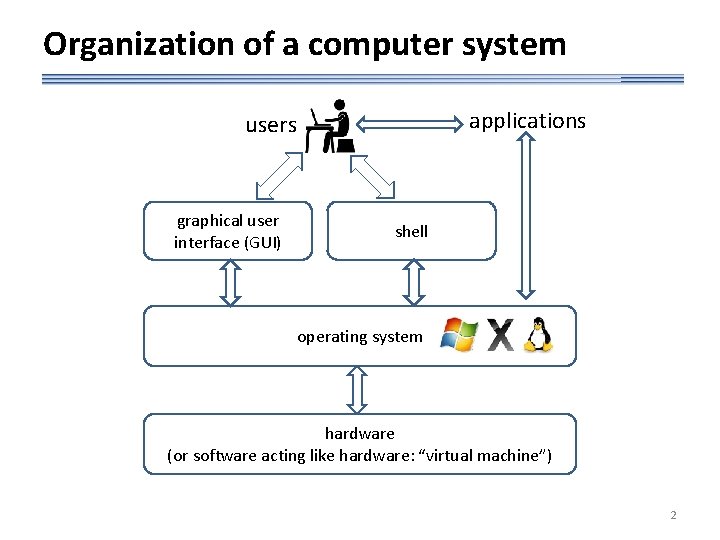 Organization of a computer system applications users graphical user interface (GUI) shell operating system