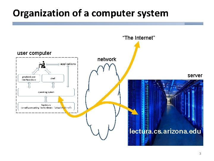Organization of a computer system “The Internet” user computer network server lectura. cs. arizona.