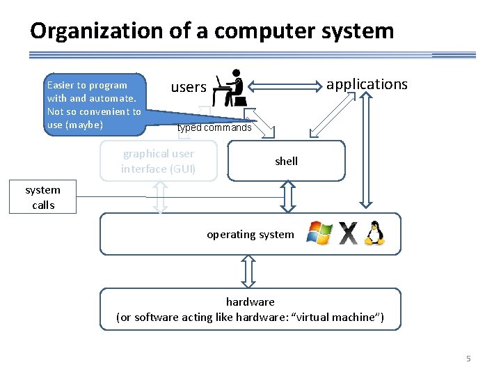 Organization of a computer system Easier to program with and automate. Not so convenient