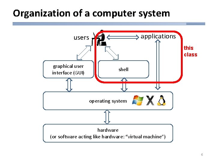Organization of a computer system applications users this class graphical user interface (GUI) shell