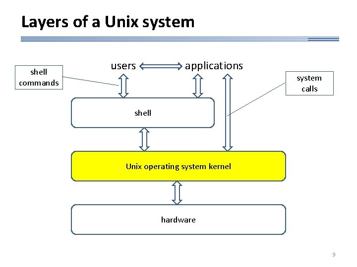 Layers of a Unix system shell commands users applications system calls shell Unix operating