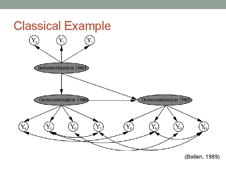 Classical Example (Bollen, 1989) 