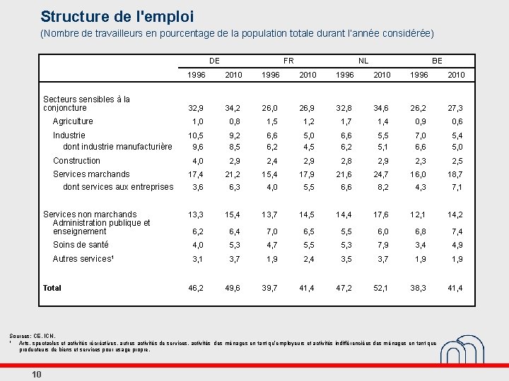 Structure de l'emploi (Nombre de travailleurs en pourcentage de la population totale durant l’année