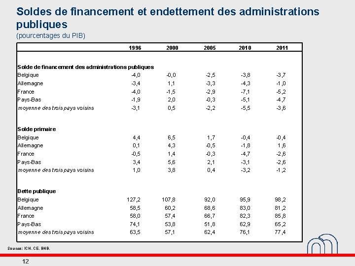Soldes de financement et endettement des administrations publiques (pourcentages du PIB) 1996 2000 2005