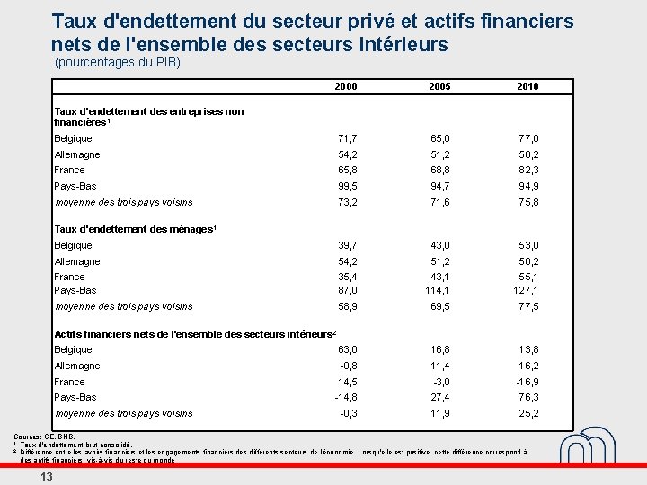 Taux d'endettement du secteur privé et actifs financiers nets de l'ensemble des secteurs intérieurs