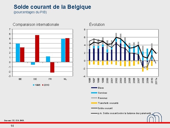 Solde courant de la Belgique (pourcentages du PIB) Comparaison internationale Évolution 7 8 6