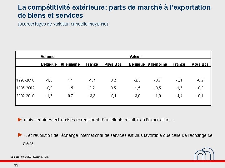La compétitivité extérieure: parts de marché à l'exportation de biens et services (pourcentages de