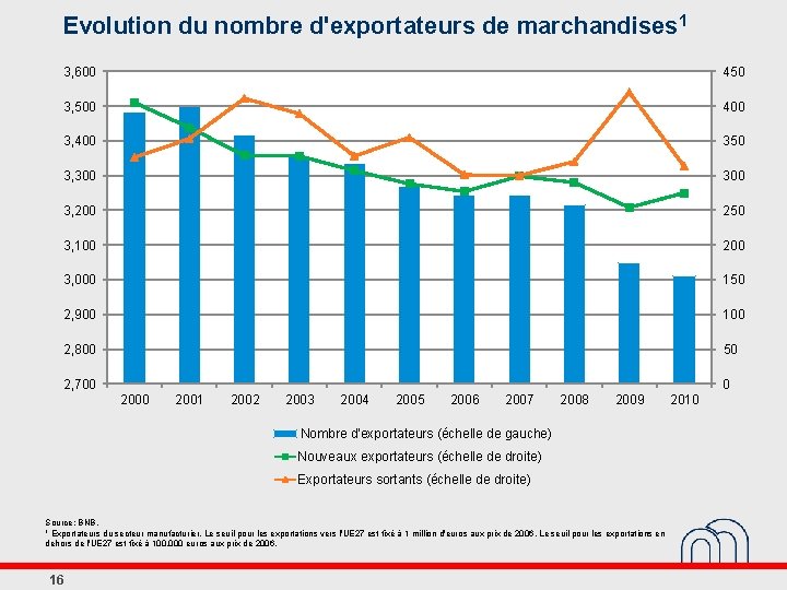 Evolution du nombre d'exportateurs de marchandises 1 3, 600 450 3, 500 400 3,