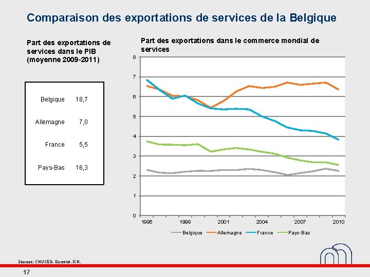 Comparaison des exportations de services de la Belgique Part des exportations de services dans