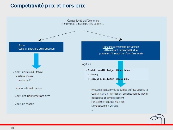 Compétitivité prix et hors prix - Produits: qualité, design, différenciation. . . - Marketing