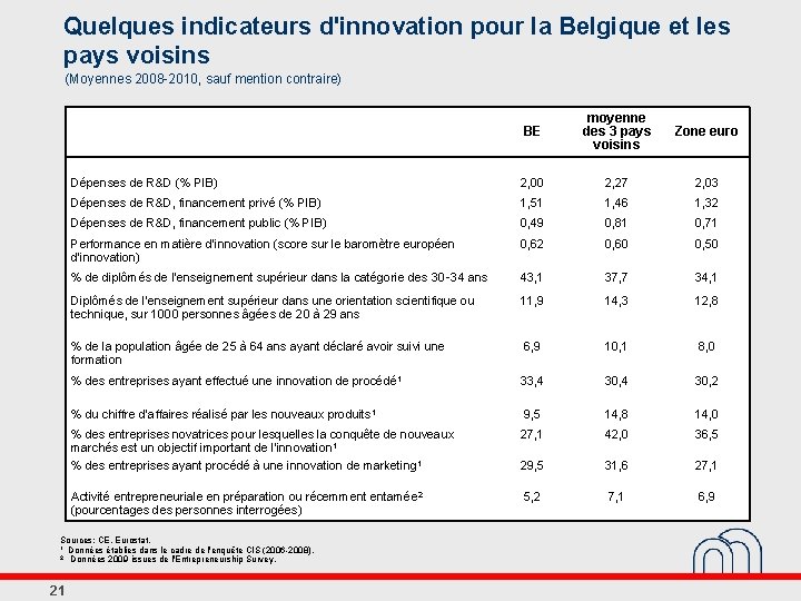 Quelques indicateurs d'innovation pour la Belgique et les pays voisins (Moyennes 2008 -2010, sauf