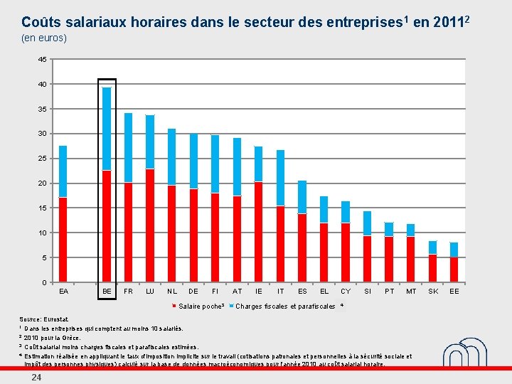 Coûts salariaux horaires dans le secteur des entreprises 1 en 20112 (en euros) 45