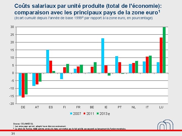 Coûts salariaux par unité produite (total de l'économie): comparaison avec les principaux pays de