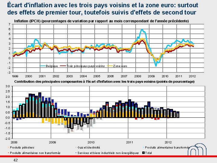 Écart d'inflation avec les trois pays voisins et la zone euro: surtout des effets