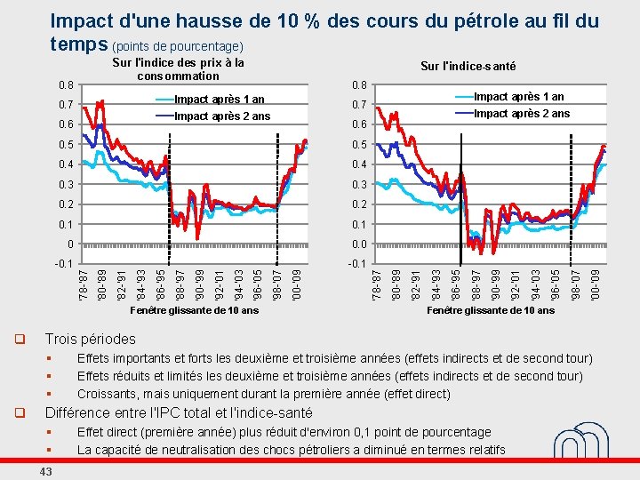 Impact d'une hausse de 10 % des cours du pétrole au fil du temps