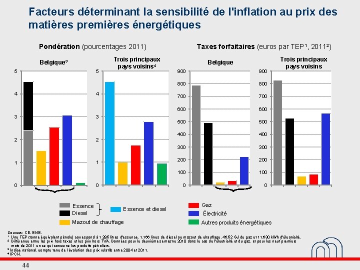 Facteurs déterminant la sensibilité de l'inflation au prix des matières premières énergétiques Pondération (pourcentages
