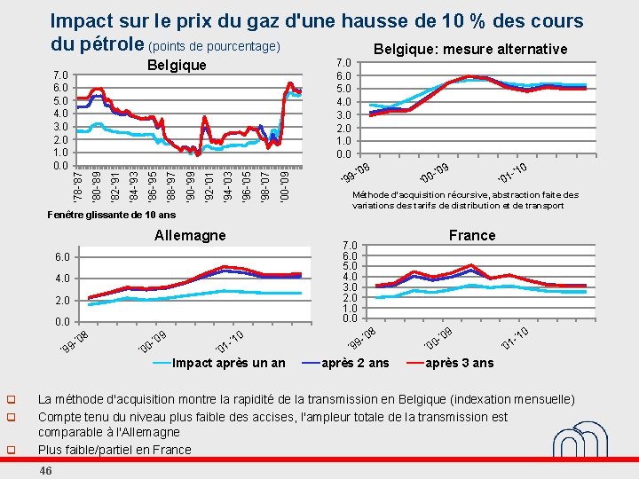 Impact sur le prix du gaz d'une hausse de 10 % des cours du