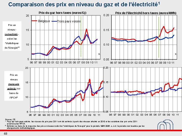 Comparaison des prix en niveau du gaz et de l'électricité 1 20 Prix du