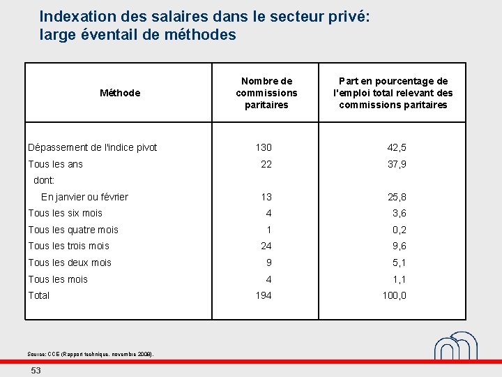 Indexation des salaires dans le secteur privé: large éventail de méthodes Méthode Dépassement de