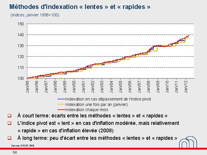 Méthodes d'indexation « lentes » et « rapides » (indices, janvier 1995=100) 150 140