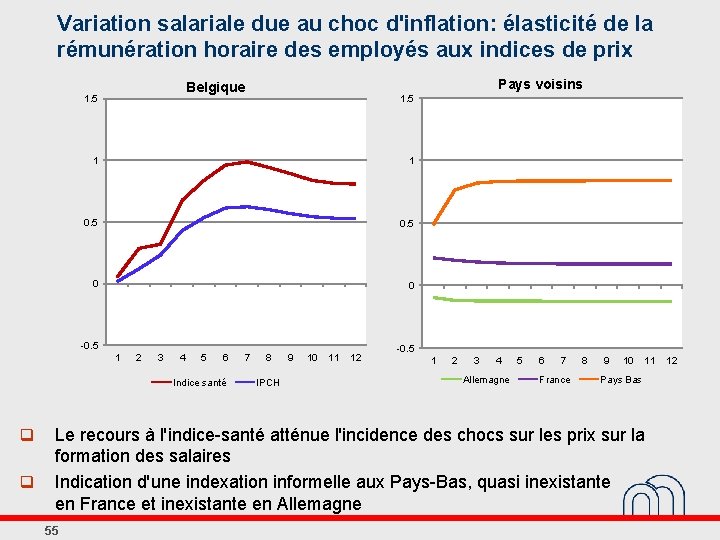 Variation salariale due au choc d'inflation: élasticité de la rémunération horaire des employés aux