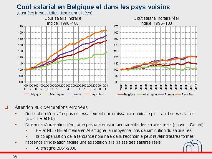 Coût salarial en Belgique et dans les pays voisins 100 90 90 80 80